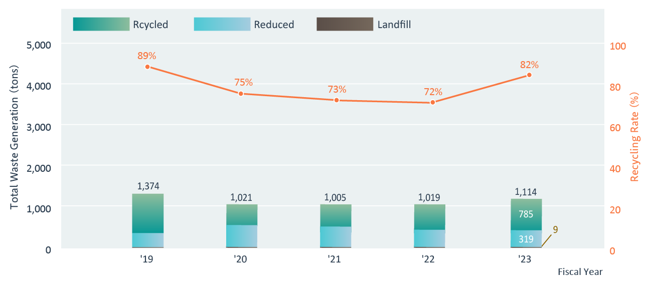 Total Waste Generation at Japan Sites