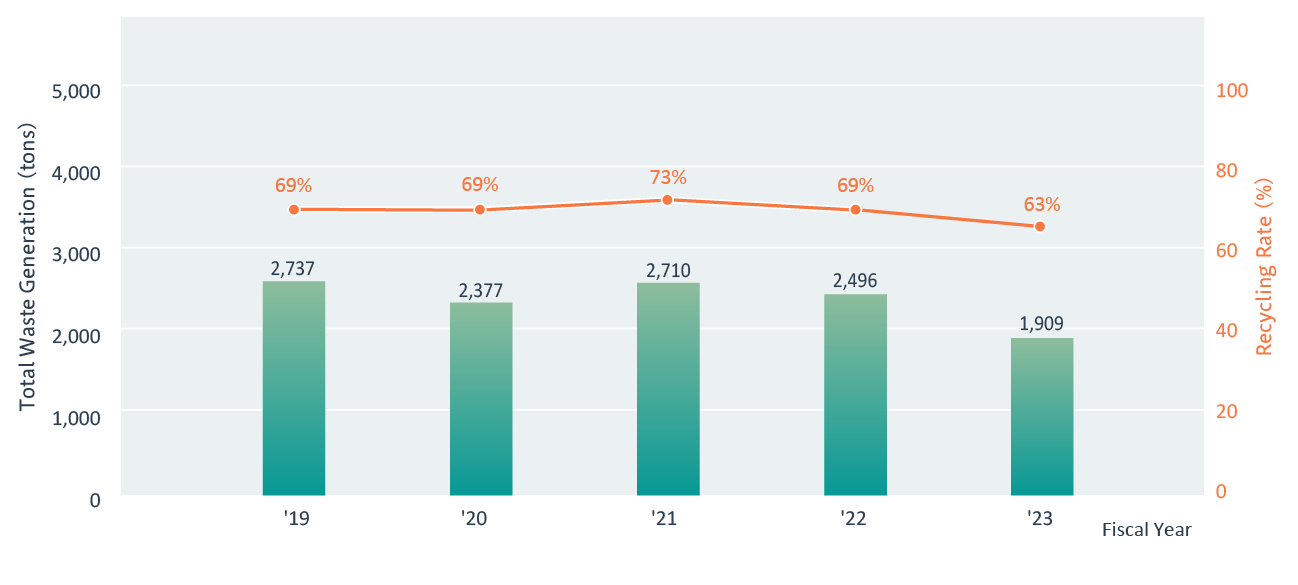 Total amount of waste generated at sites outside Japan