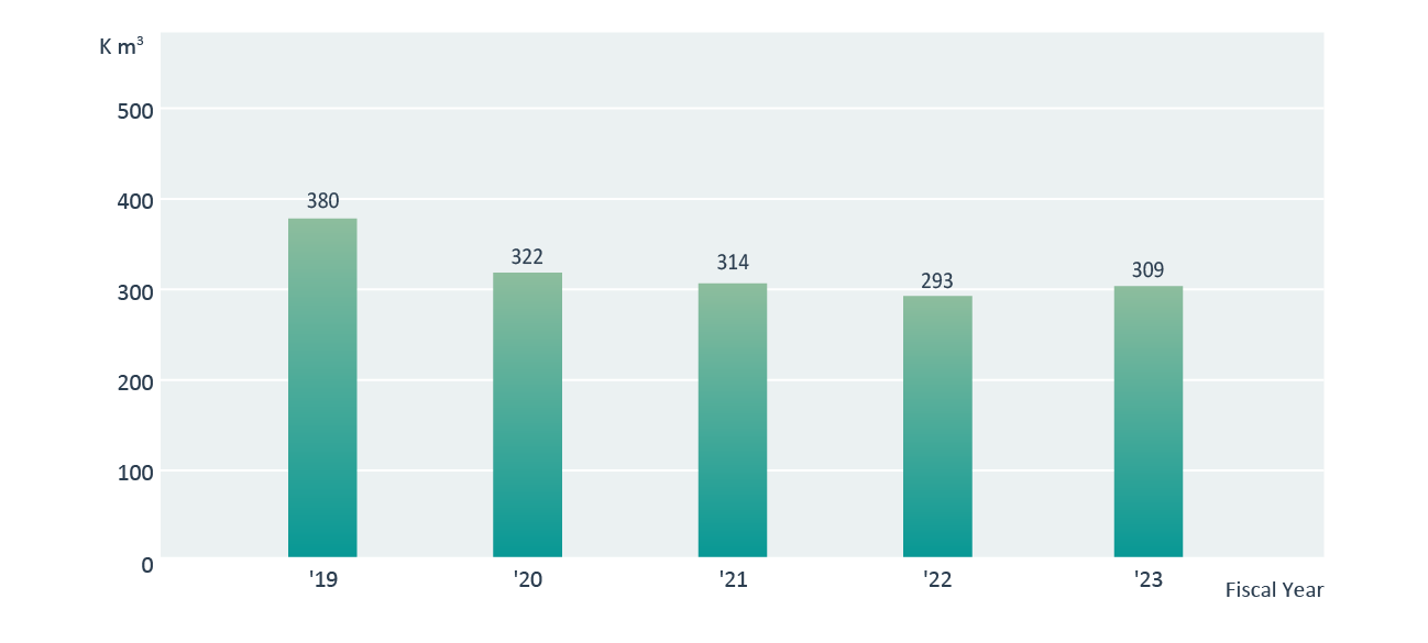 Water Use Reduction