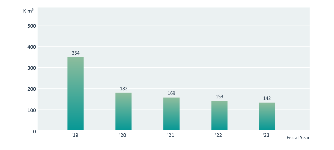 Water Use Reduction os