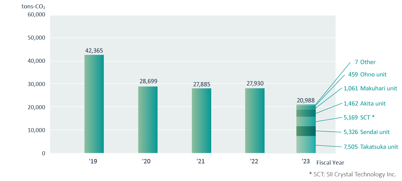 Greenhouse Gas Emissions (Japan Sites)