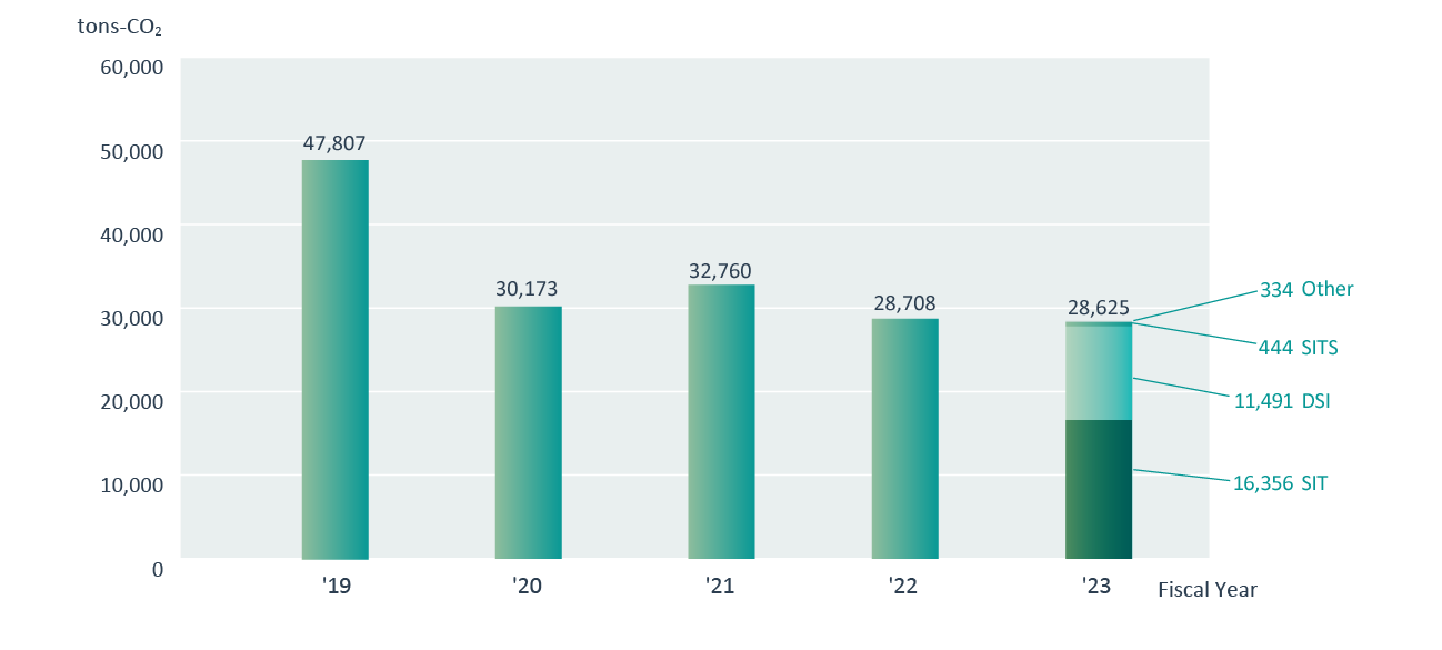 Greenhouse Gas Emissions (Overseas Sites)