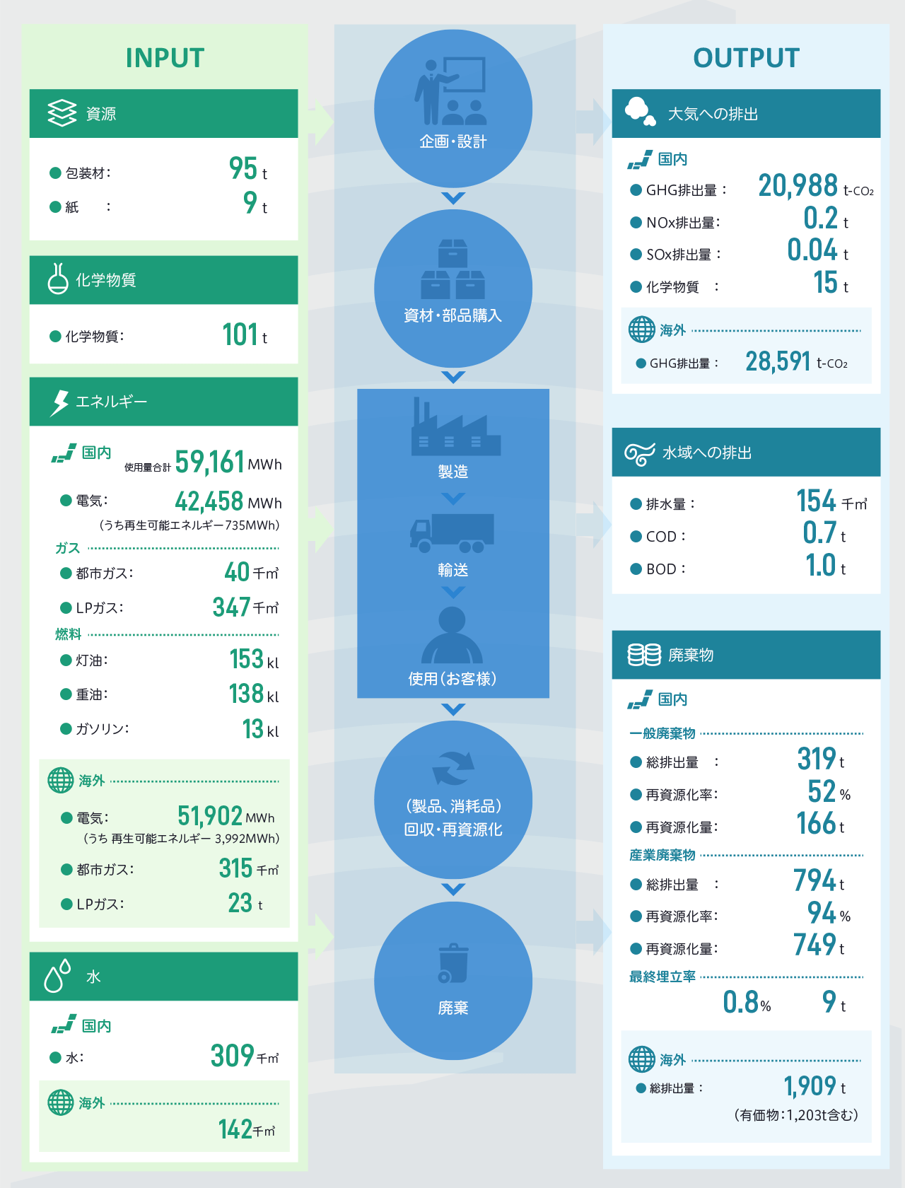 事業活動と環境負荷