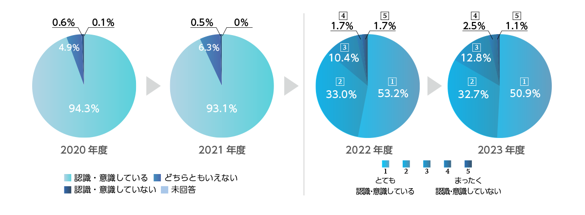 コンプライアンス意識調査