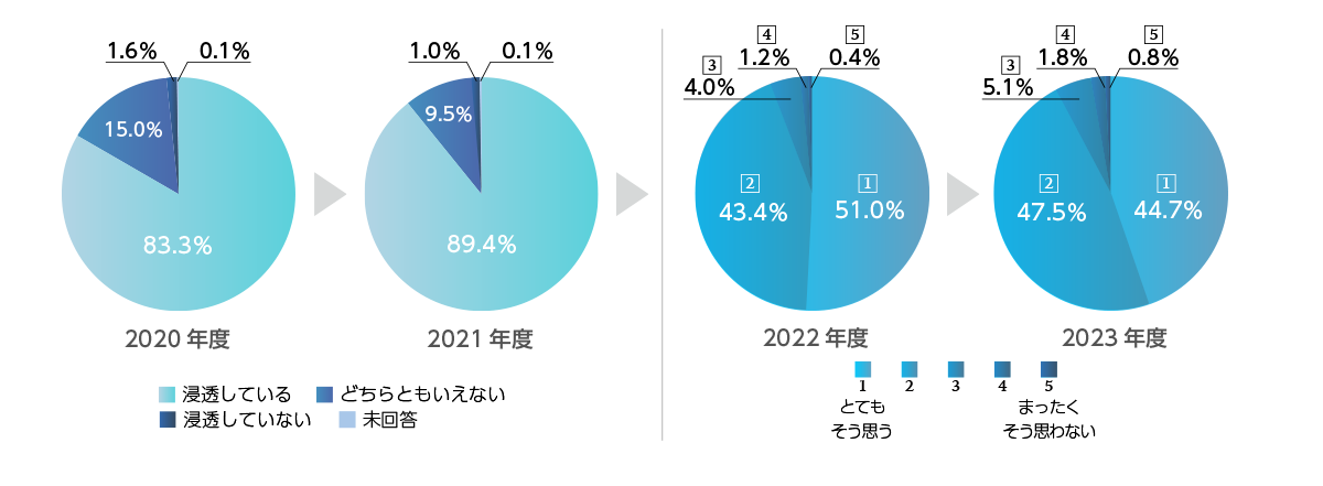 コンプライアンス意識調査